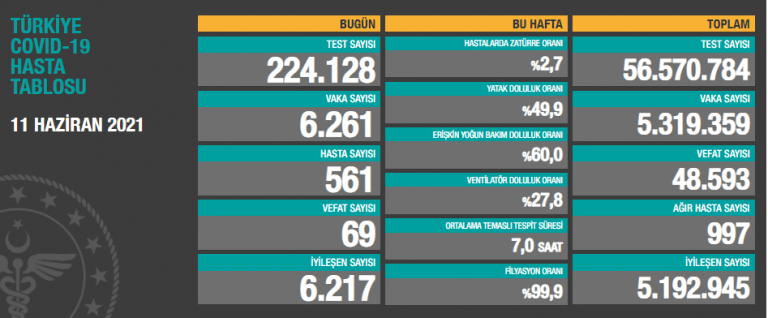 Türkiye’de son 24 saatte 6.261 koronavirüs vakası tespit edildi