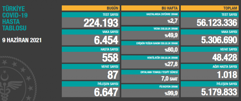Türkiye’de son 24 saatte 6.454 koronavirüs vakası tespit edildi