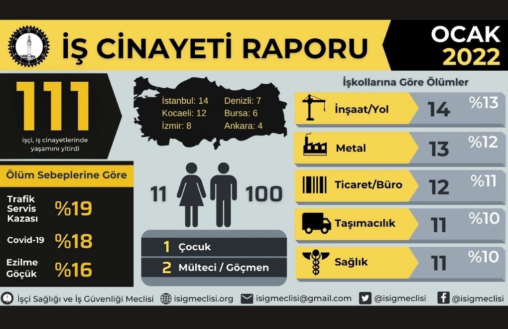 İSİG: Ocak ayında en az 111 işçi hayatını kaybetti