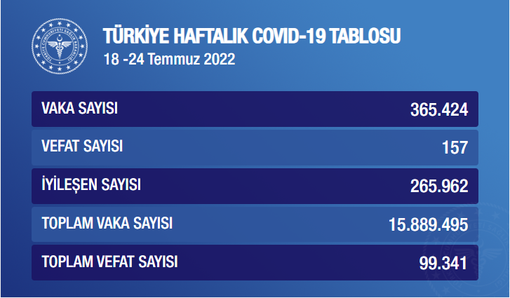 Haftalık koronavirüs tablosu yayımlandı